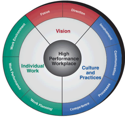 ODS Model