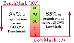 Benchmark vs Lowmark