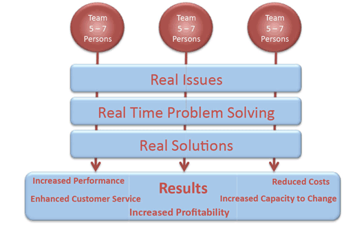 Structured Coaching