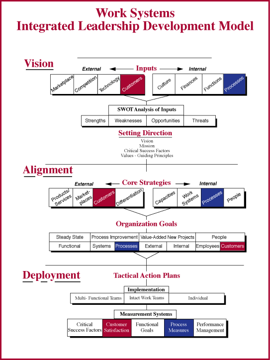 WSAa Integrated Model