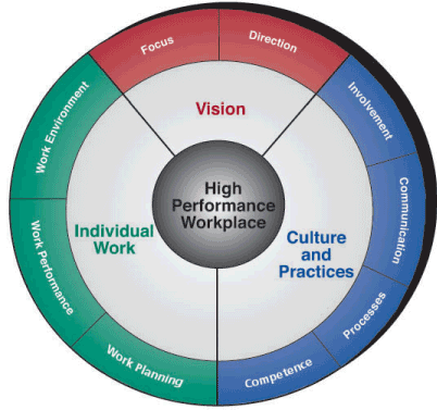 organizational health assessment - graphic